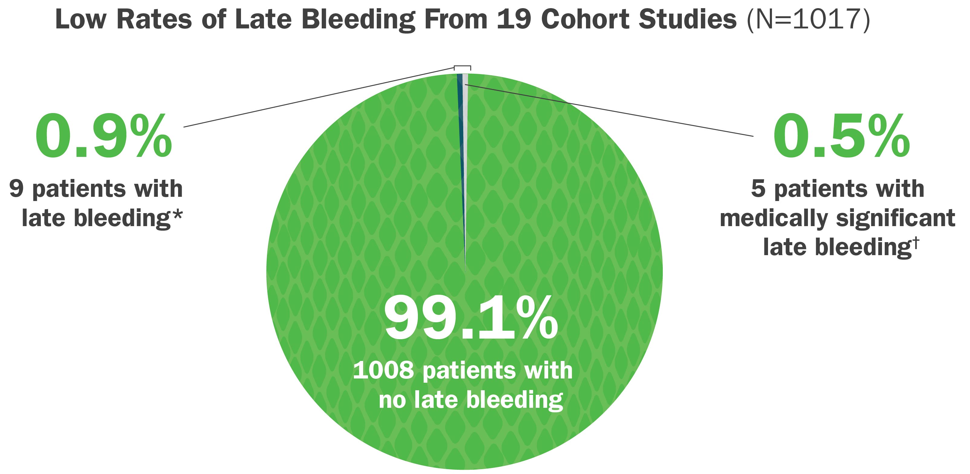 Pie graph showing low rates of late bleeding with CroFab from 19 cohort studies
