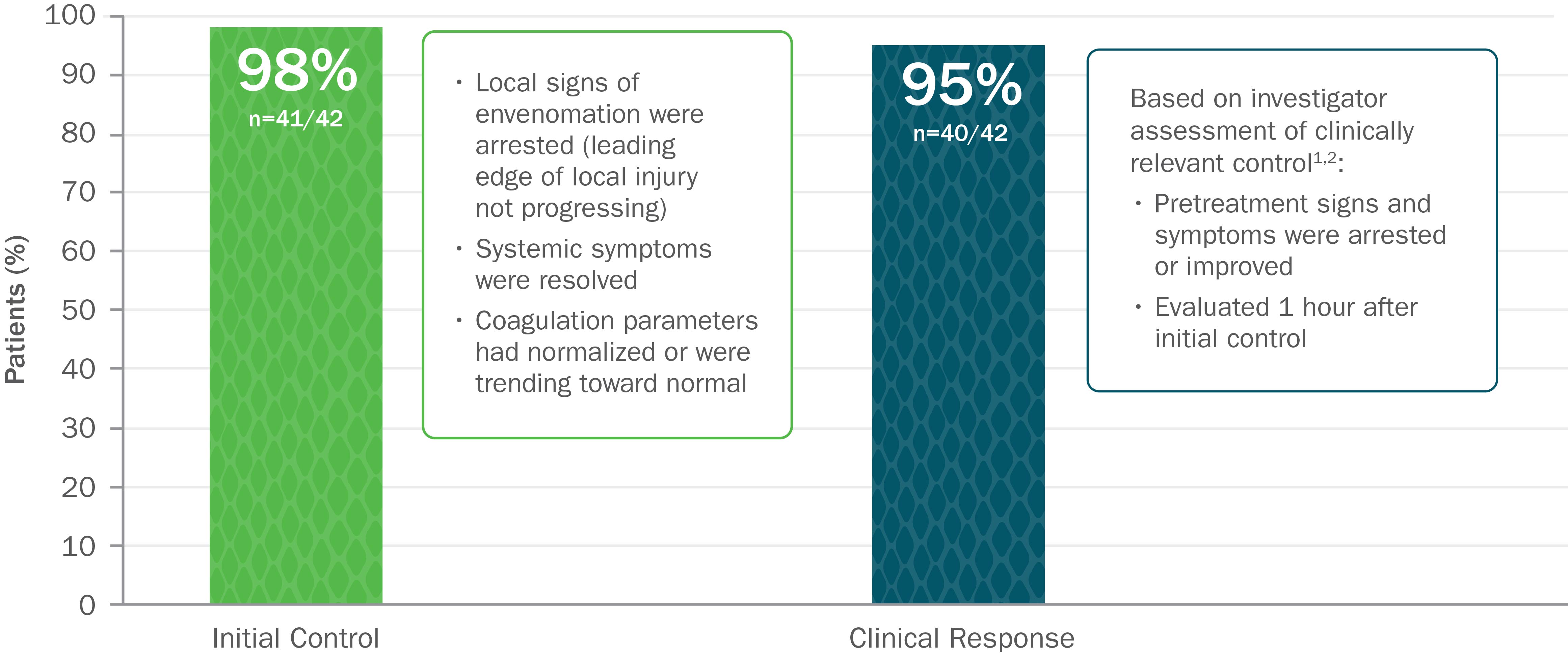 Graph showing 98% of patients achieved initial control of envenomation and 95% experienced a clinical response with CroFab